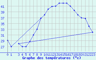 Courbe de tempratures pour Gafsa