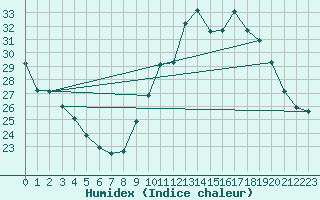 Courbe de l'humidex pour Agde (34)