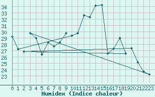 Courbe de l'humidex pour Nevers (58)