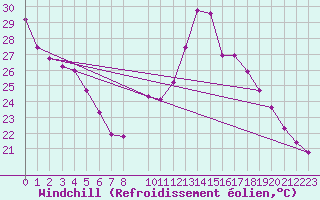 Courbe du refroidissement olien pour Clermont de l