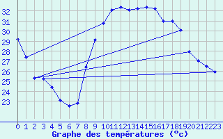 Courbe de tempratures pour Bziers Cap d