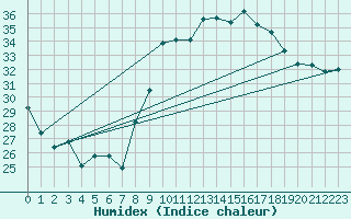 Courbe de l'humidex pour Hyres (83)