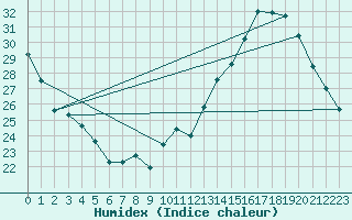 Courbe de l'humidex pour La Baeza (Esp)