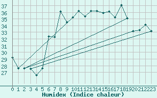 Courbe de l'humidex pour Pratica Di Mare