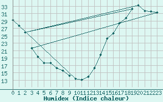 Courbe de l'humidex pour Saskatoon