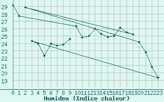 Courbe de l'humidex pour Dolembreux (Be)