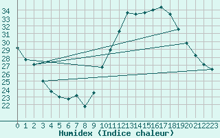 Courbe de l'humidex pour Tarbes (65)