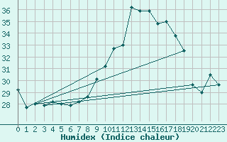 Courbe de l'humidex pour Ile Rousse (2B)