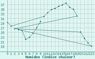Courbe de l'humidex pour Zamora