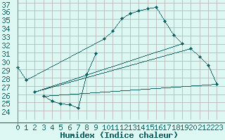 Courbe de l'humidex pour Xert / Chert (Esp)