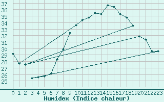 Courbe de l'humidex pour Jerez de Los Caballeros