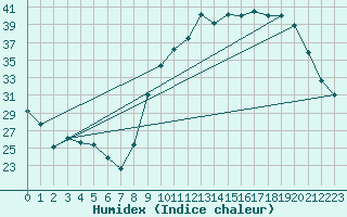 Courbe de l'humidex pour La Lande-sur-Eure (61)