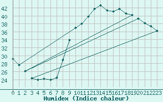 Courbe de l'humidex pour Calvi (2B)