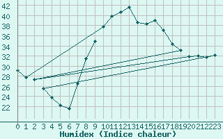 Courbe de l'humidex pour Pinoso