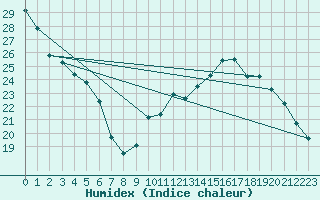 Courbe de l'humidex pour Verneuil (78)