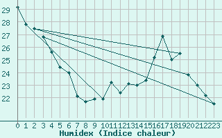 Courbe de l'humidex pour Strasbourg (67)