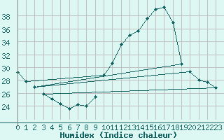 Courbe de l'humidex pour Saint-Ciers-sur-Gironde (33)