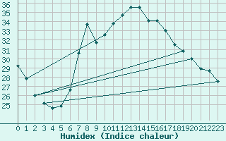 Courbe de l'humidex pour Abla