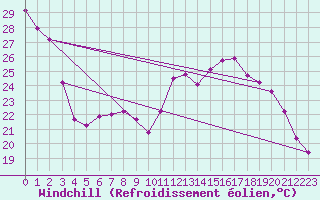 Courbe du refroidissement olien pour Rochefort Saint-Agnant (17)