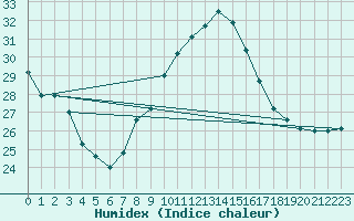 Courbe de l'humidex pour Cap Mele (It)