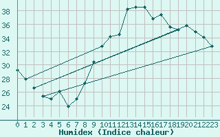 Courbe de l'humidex pour Le Luc - Cannet des Maures (83)