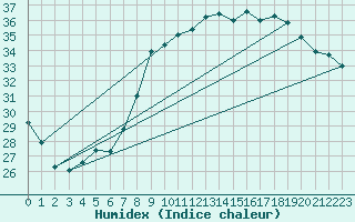 Courbe de l'humidex pour Hyres (83)