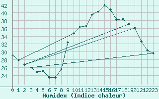 Courbe de l'humidex pour Castres-Nord (81)