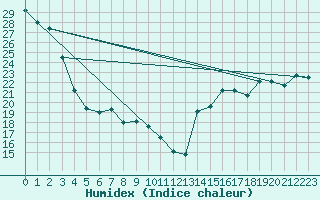 Courbe de l'humidex pour Nitinat Lake