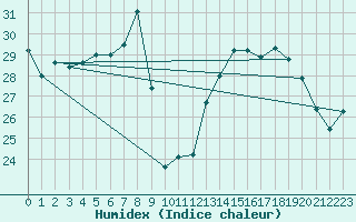 Courbe de l'humidex pour Cap Corse (2B)