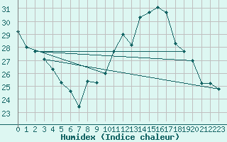 Courbe de l'humidex pour Rochefort Saint-Agnant (17)