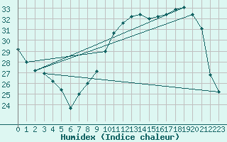 Courbe de l'humidex pour Villacoublay (78)