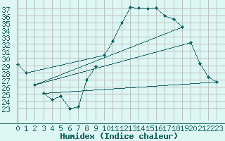 Courbe de l'humidex pour Soumont (34)