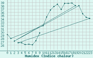 Courbe de l'humidex pour Limoges (87)