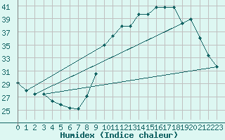 Courbe de l'humidex pour Woluwe-Saint-Pierre (Be)