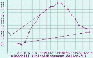 Courbe du refroidissement olien pour Aqaba Airport