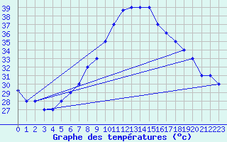 Courbe de tempratures pour Aqaba Airport