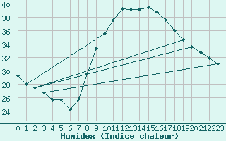 Courbe de l'humidex pour Huelva