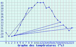 Courbe de tempratures pour Sharurah