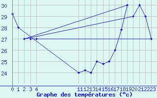 Courbe de tempratures pour Monteria / Los Garzones