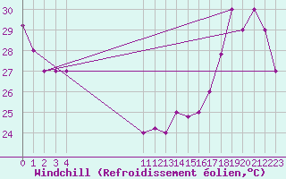 Courbe du refroidissement olien pour Monteria / Los Garzones
