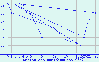 Courbe de tempratures pour Pekoa Airport Santo