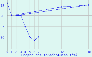 Courbe de tempratures pour Lungi