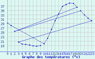 Courbe de tempratures pour Biscarrosse (40)