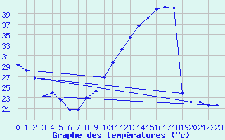 Courbe de tempratures pour Dax (40)