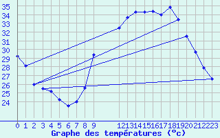 Courbe de tempratures pour Ciudad Real