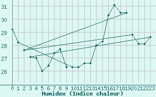 Courbe de l'humidex pour Besanon (25)