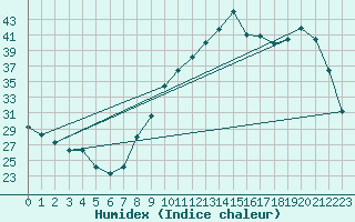 Courbe de l'humidex pour Muret (31)