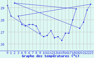 Courbe de tempratures pour Bora-Bora-Motu
