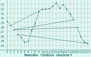 Courbe de l'humidex pour Talavera de la Reina