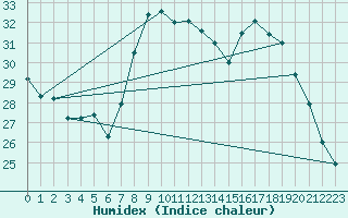 Courbe de l'humidex pour Nice-Rimiez (06)